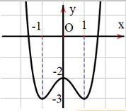 Đường cong trong hình vẽ bên là đồ thị của hàm số nào trong các hàm số sau: (ảnh 1)