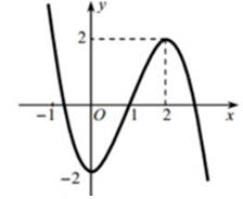 Cho đồ thị hàm số y=f(x) liên tục trên R  và có đồ thị như hình vẽ: Hàm số đồng biến trên khoảng nào dưới đây (ảnh 1)