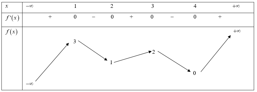 Cho hàm số y=f(x) liên tục trên R và có bảng biến thiên như sau: Hàm số 1/3*[(fx)^3-f(x)^2] đồng biến trên khoảng nào dưới đây? (ảnh 1)