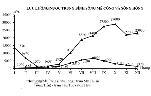 Cho biểu đồ:   LƯU LƯỢNG NƯỚC TRUNG BÌNH SÔNG MÊ CÔNG VÀ SÔNG HỒNG (ảnh 1)