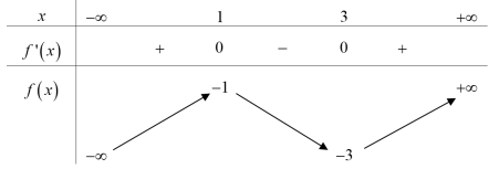  Cho hàm số  có bảng biến thiên như hình vẽ. Điểm cực đại của hàm số đã cho là: (ảnh 1)
