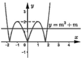 Cho hàm số y=x^3-3x có đồ thị như hình vẽ bên. Phương trình  |x^3-3x|=m^2+m có 6 nghiệm phân biệt khi và chỉ khi:   (ảnh 2)