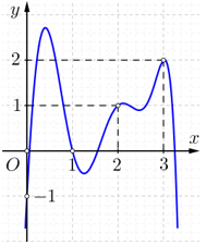 Cho hàm số y=f(x) có đồ thị y=f'(x) như hình bên (ảnh 1)