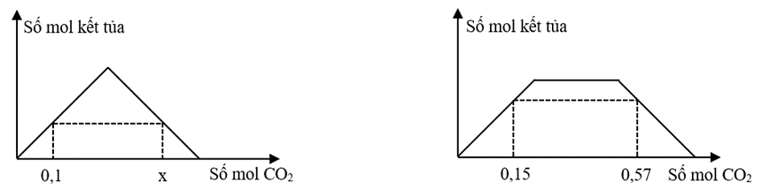 Dung dịch X chứa a mol Ba(OH)2. Dung dịch Y chứa hỗn hợp gồm (ảnh 1)