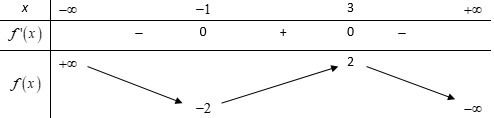 Cho hàm số f(x) có bảng biến thiên Hàm số đã cho đồng biến trên khoảng (ảnh 1)