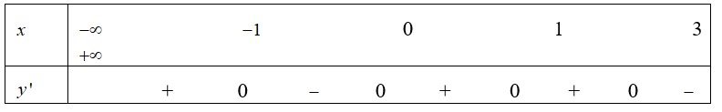 Cho hàm số F(x)  có đạo hàm trên R  và có dấu của F'(x) như sau: (ảnh 2)