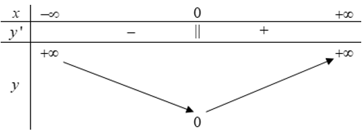 Hàm số có tất cả bao nhiêu cực trị? A.0 B.1 C.2 D.3 (ảnh 1)