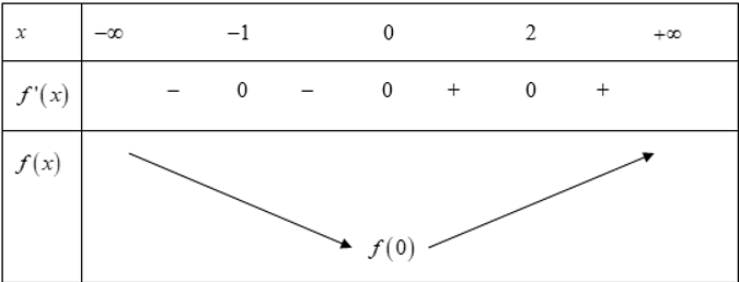 Cho hàm số f(x) có đạo hàm là f'(x)=x(x+1)^2 (x-1)^4 Số điểm cực tiểu của hàm số y=f(x) là  (ảnh 1)