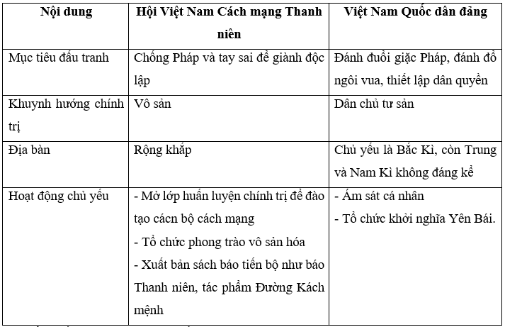 Điểm tương đồng giữa Hội Việt Nam Cách mạng Thanh niên với Việt Nam Quốc dân đảng là: (ảnh 1)