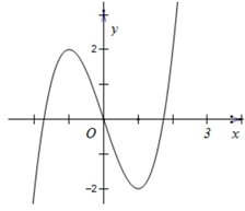 Cho hàm số y=x^3-3x có đồ thị như hình vẽ bên. Phương trình  |x^3-3x|=m^2+m có 6 nghiệm phân biệt khi và chỉ khi:   (ảnh 1)