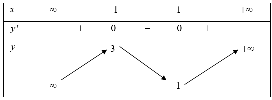 Cho hàm số y=f(x) có bảng biến thiên như sau: Mệnh đề nào dưới đây đúng? (ảnh 1)