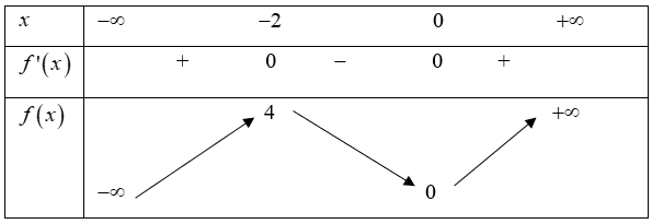 Hàm số y=|x^3+3x^2| đạt cực tiểu tại (ảnh 2)