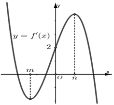 Cho hàm số y=ax^4 + bx^3 + cx^2 + dx+ e có đồ thị của đạo hàm f'(x)  như hình vẽ. Biết rằng e>n. Số điểm cực trị của hàm số   bằng (ảnh 1)