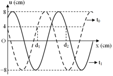 Cho một sóng cơ truyền dọc theo trục Ox trên một sợi dây đàn hồi rất dài chu kỳ 6s. Tại thời điểm t0 = 0 và thời điểm t1 = 1,75s, hình dạng sợi dây như hình 1. Biệt d2 – d1 = 3cm. Tỉ số giữa tốc độ dao động cự đại của phần tử trên dây và tốc độ truyền sóng là  (ảnh 1)