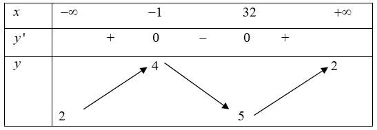 Cho hàm số có bảng biến thiên như sau.32                      +           0           0         +4                                                  22 (ảnh 1)