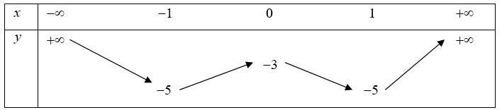 Cho hàm số bậc bốn \(y = f\left( x \right)\) có bảng biến thiên như hình vẽ. Phương trình có số nghiệm là0                           1                      \( - 5\)                            (ảnh 2)