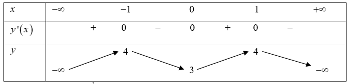 Cho hàm số là hàm số liên tục trên \(\mathbb{R}\) và có bảng biến thiên nhue hình vẽ dưới đây.0                        1                     +          0           0            +         0    (ảnh 2)