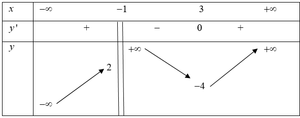 Cho hàm số có bảng biến thiên như sau. Tổng các giá trị nguyên của \(m\)để đường thẳng cắt đồ thị hàm số tại ba điểm phân biệt bằng:\( - 1\)                            3                       (ảnh 2)