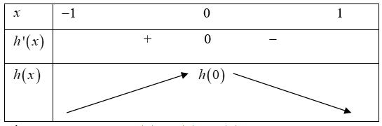 Cho hàm số \(y = f\left( x \right)\) liên tục trên và có đồ thị hàm số \(y = f'\left( x \right)\) như hình vẽ. Bất phương trình có nghiệm đúng khi và chỉ khiHướng dẫn gải: (ảnh 11)