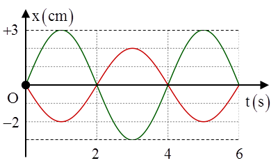Đồ thị của hai dao động điều hòa cùng tần số được vẽ như sau (ảnh 1)