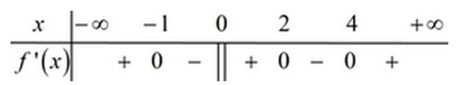 Cho hàm số  liên tục trên  và có bảng xét dấu của đạo hàm như hình vẽ. Hàm số đã cho có bao nhiêu điểm cực trị? (ảnh 1)