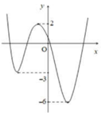 Cho hàm số  là hàm đa thức bậc bốn có đồ thị như hình vẽ bên. Hỏi có bao nhiêu giá trị của tham số m thuộc đoạn để hàm số có đúng 5 điểm cực trị? (ảnh 1)