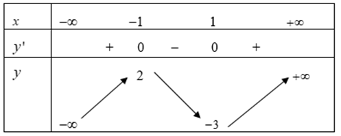 Cho hàm số f(x)  có bảng biến thiên như hình sau: ¬  Số nghiệm của phương trình  f(x)=-3 là (ảnh 1)