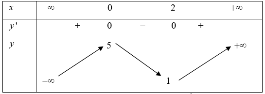 Cho hàm số  Y=F(X) có bảng biến thiên như hình bên. Mệnh đề nào dưới đây đúng? (ảnh 1)