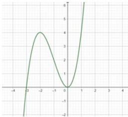 Hàm số y=|x^3+3x^2| đạt cực tiểu tại (ảnh 3)