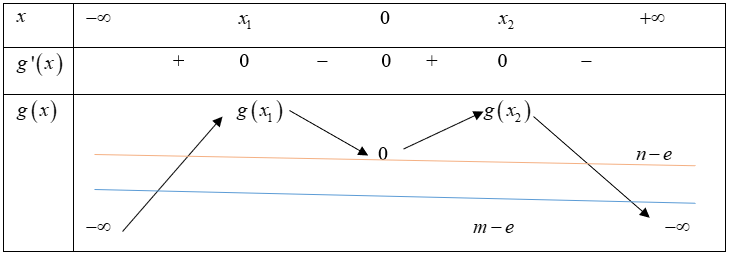 Cho hàm số y=ax^4 + bx^3 + cx^2 + dx+ e có đồ thị của đạo hàm f'(x)  như hình vẽ. Biết rằng e>n. Số điểm cực trị của hàm số   bằng (ảnh 3)