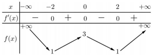 Cho hàm số  có bảng biến thiên như sau:  Hàm số đã cho nghịch biến trên khoảng nào trong các khoảng sau? (ảnh 1)