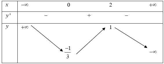 Cho hàm số Y=F(X) liên tục trên R và có bảng biến thiên như hình bên. Phát biểu nào dưới đây là SAI? (ảnh 1)