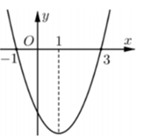 Cho hàm số   có đồ thị   là parabol như hình vẽ bên. Khẳng định nào sau đây là đúng?   (ảnh 1)
