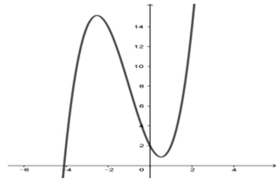 Cho hàm số bậc ba có đồ thị là đường cong như hình vẽ bên. Hỏi phương trình có bao nhiêu nghiệm phân biệt.   (ảnh 1)