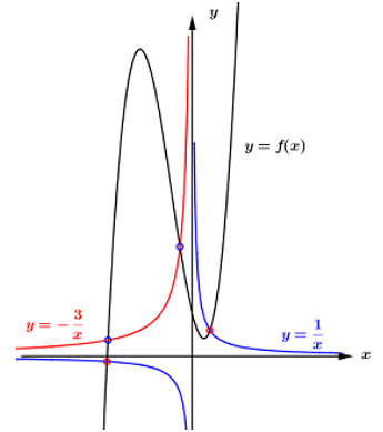 Cho hàm số bậc ba có đồ thị là đường cong như hình vẽ bên. Hỏi phương trình có bao nhiêu nghiệm phân biệt.   (ảnh 2)