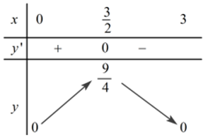 Cho hàm số   Hàm số đồng biến trên khoảng nào? (ảnh 1)