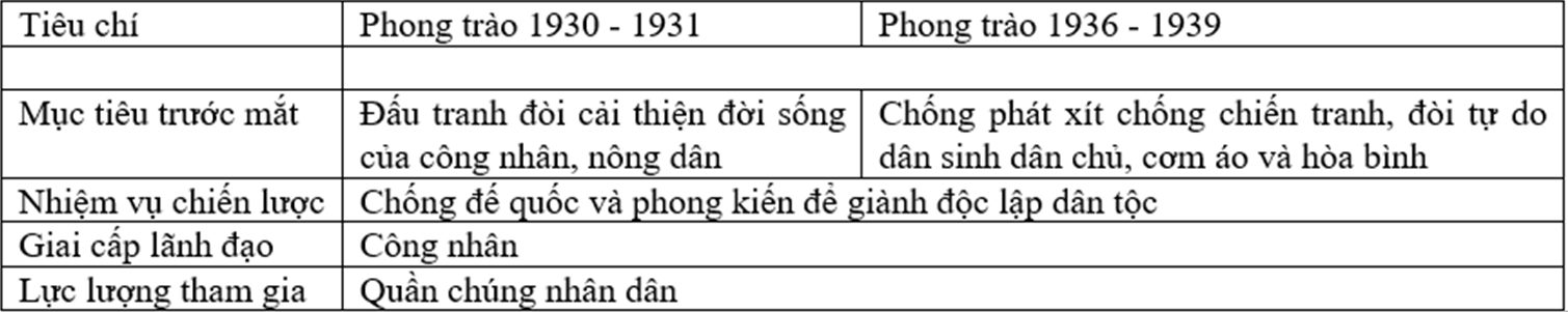 So với phong trào cách mạng 1930-1931, phong trào dân chủ 1936-1939 ở Việt Nam (ảnh 1)