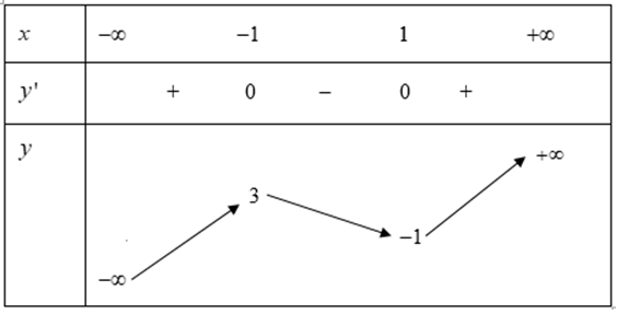 Cho hàm số  f(x) có bảng biến thiên như sau: Mệnh đề nào dưới đây đúng? (ảnh 1)