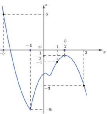 Cho hàm số y=f(x)  có đồ thị f'(x)  như hình vẽ. Hàm số y nghịch biến trên  (ảnh 1)