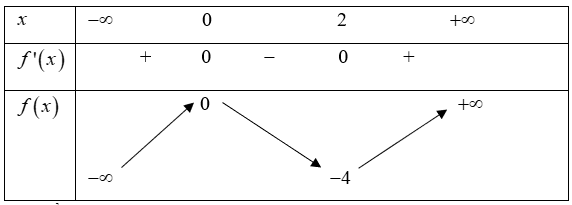 Tìm tất cả giá trị của tham số m để phương trình x^3-3x^2-m^3+3m^2=0  có ba nghiệm phân biệt? (ảnh 1)