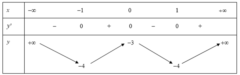 Bảng biến thiên sau đây là của hàm số nào?  (ảnh 1)