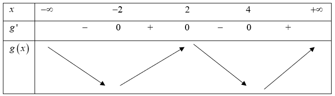 Cho hàm số y=f(x)  có đồ thị f'(x)  như hình vẽ. Hàm số y nghịch biến trên  (ảnh 2)