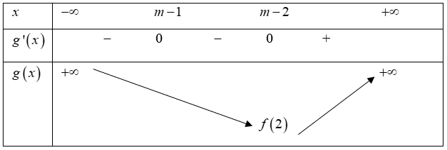 Cho hàm số f(x). Hàm số f'(x) có đồ thị như hình vẽ:  Gọi  S là tập hợp tất cả các giá trị nguyên dương của tham số m sao cho hàm số   đồng biến trên khoảng   Số phần tử của tập   là (ảnh 2)