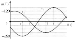 Xét một đoạn mạch xoay chiều mắc nối tiếp gồm cuộn dây D và tụ điện C. Điện áp tức thời ở hai đầu cuộn dây D và điện áp tức thời ở hai đầu tụ điện C được biểu diễn bởi các đồ thị   như hình vẽ. Trên trục thời gian t, khoảng cách giữa các điểm a - b, b - c, c - d, d - e là bằng nhau. Điện áp hiệu dụng ở hai đầu đoạn mạch gần nhất với giá trị nào sau đây?    (ảnh 1)