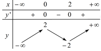 Hàm số nào trong bốn hàm số sau có bảng biến thiên như hình vẽ sau?   (ảnh 1)