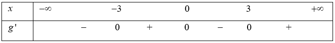 Cho hàm số f(x) có đạo hàm f'(x)=x^2*(x-9)*(x-4)^2.  Khi đó hàm số f(x^2) nghịch biến trên khoảng nào? (ảnh 1)