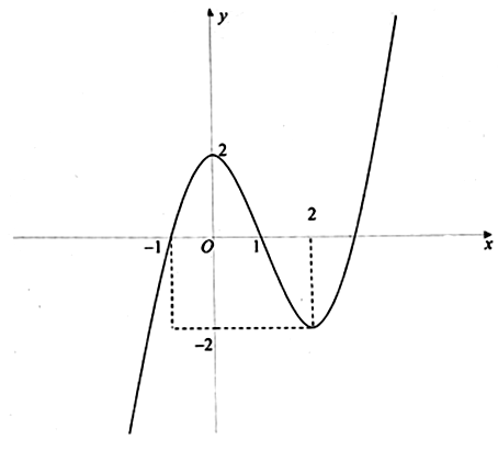 Cho hàm số f(x)  liên tục trên  R và có đồ thị như hình vẽ bên.  Tập hợp tất cả các giá trị thực của tham số M để phương trình   có nghiệm thuộc nửa khoảng   là (ảnh 1)