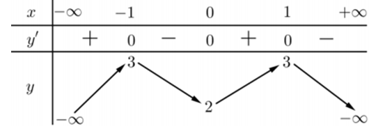 Trong bốn hàm số được liệt kẻ ở bốn phương án A, B, C, D dưới đây. Hàm số nào có bảng biến thiên như sau? (ảnh 1)