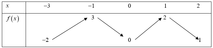 Cho hàm số f(x) liên tục trên đoạn [-3;2]  và có bảng biến thiên như sau (ảnh 1)
