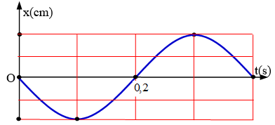 Một vật dao động điều hòa trên trục Ox. Hình bên là đồ thị biểu diễn  (ảnh 2)